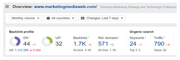 Domain Rating of Mashable Online