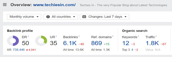 Domain Rating of Techies In